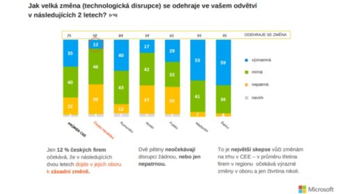 Digitální transformace průzkum Microsoft