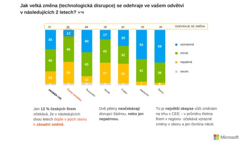 Digitální transformace průzkum Microsoft