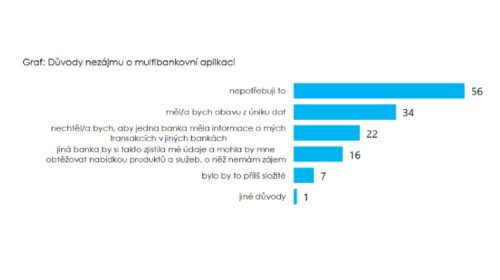 Důvody nezájmu o multibankovní aplikaci