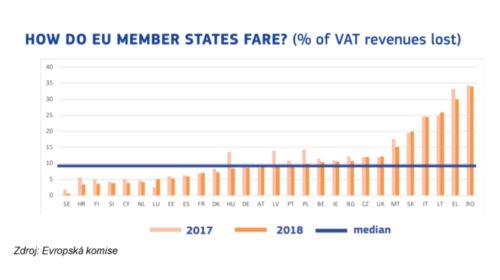EU VAT revenues lost