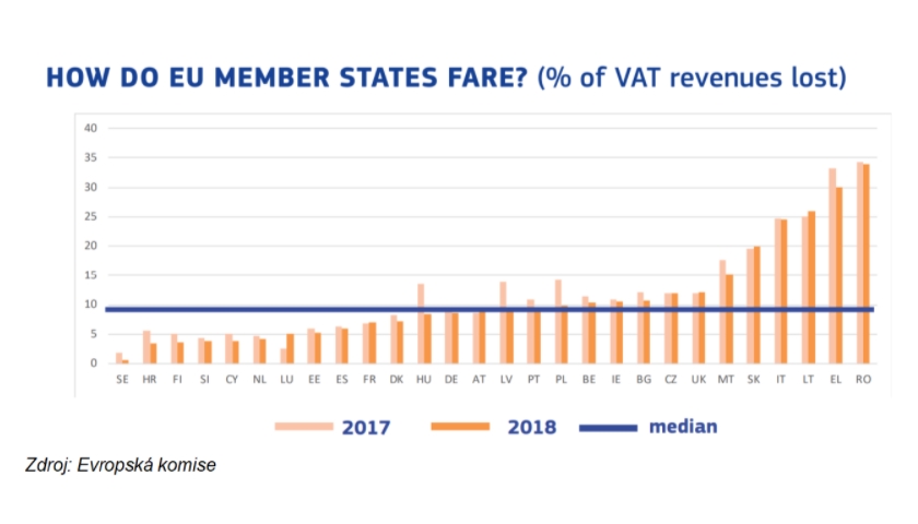 EU VAT revenues lost