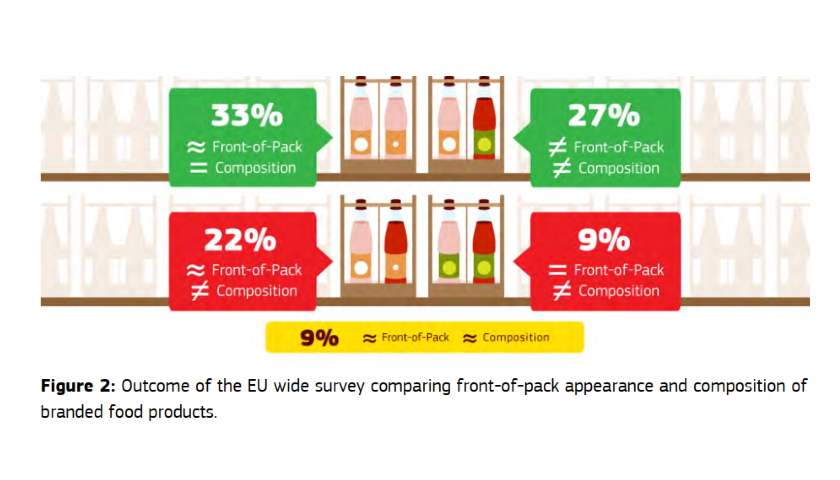 EU front-of-pack appearance and composition of branded food products