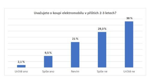 Elektromobilita průzkum