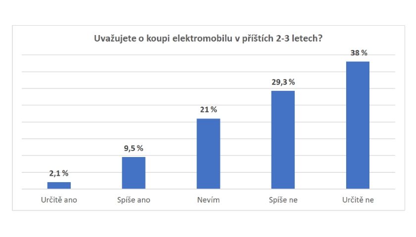 Elektromobilita průzkum
