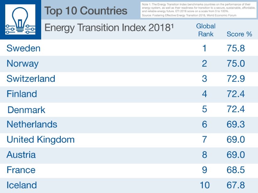 Energy Transition Index