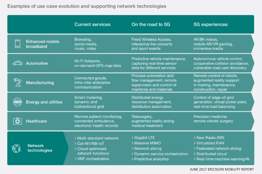 Ericsson mobility report