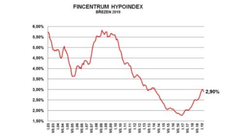 Fincentrum Hypoindex březen 2019