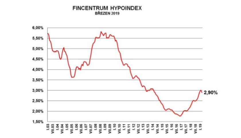Fincentrum Hypoindex březen 2019
