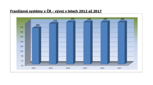 Franšízové systémy v ČR - vývoj v letech 2012 až 2017