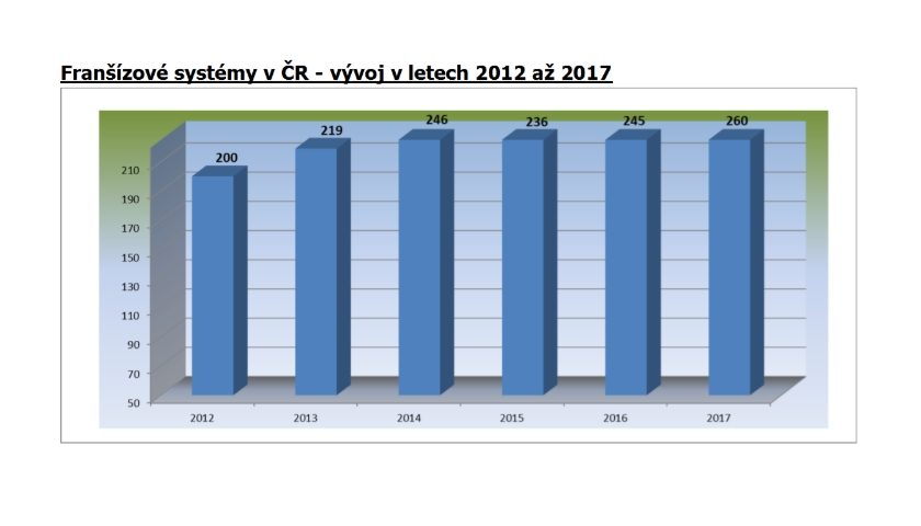 Franšízové systémy v ČR - vývoj v letech 2012 až 2017