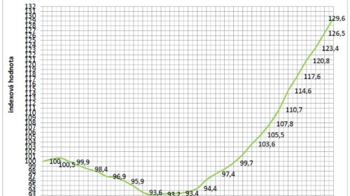 HB INDEX 1Q 2018 – Bytové jednotky