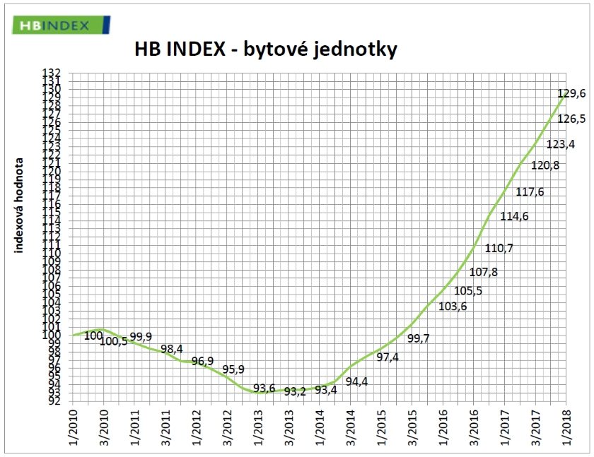 HB INDEX 1Q 2018 – Bytové jednotky
