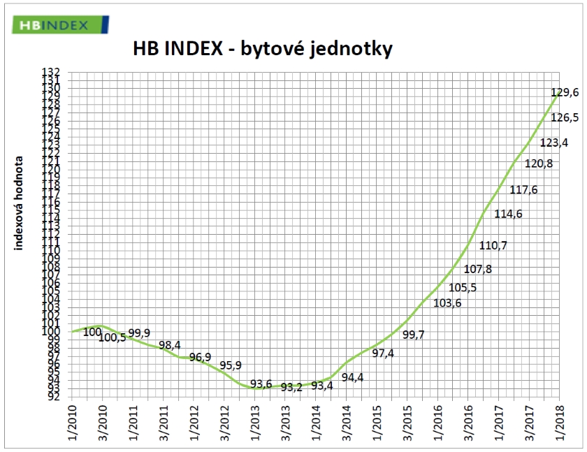 HB INDEX 1Q 2018 – Bytové jednotky