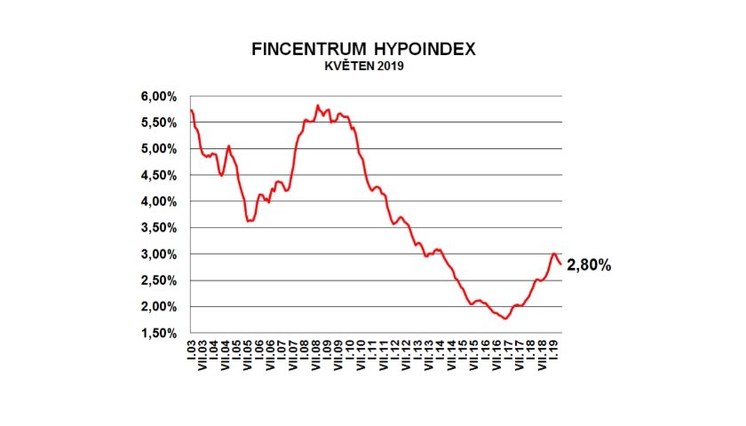Hypoindex květen 2019