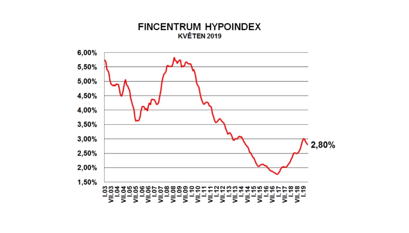 Hypoindex květen 2019