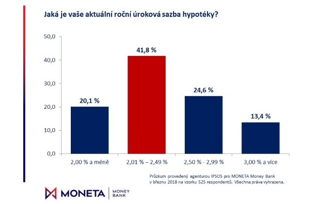 Hypoteky sazby Moneta