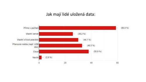 Jak mají lidé uložená data