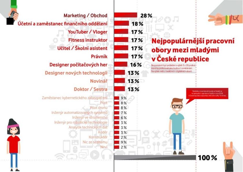 Jaká povolání si žádají zástupci Generace Z