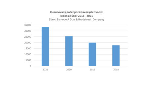 Kumulovaný počet pozastavených živností leden až únor 2018 -2021