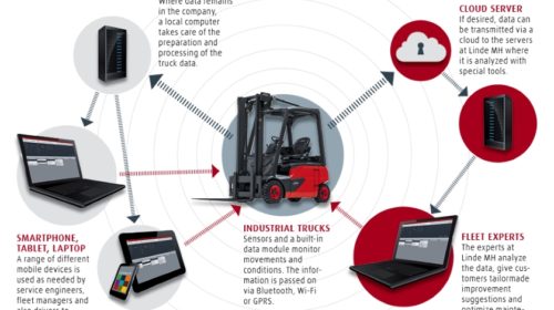 Linde connect