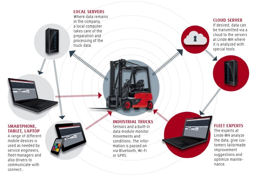 Linde connect