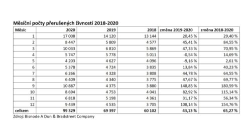 Měsíční počty přerušených živností 2018-2020