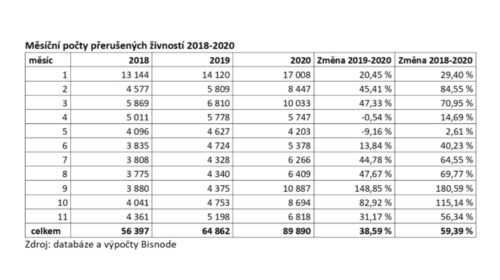 Měsíční počty přerušených živností 2018-2020