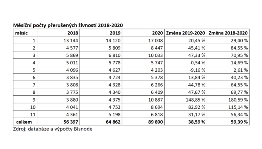 Měsíční počty přerušených živností 2018-2020