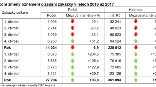 Meziroční změny oznámení o zadání zakázky v letech 2016 až 2017
