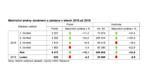 Meziroční změny oznámení o zakázce v letech 2018 až 2019