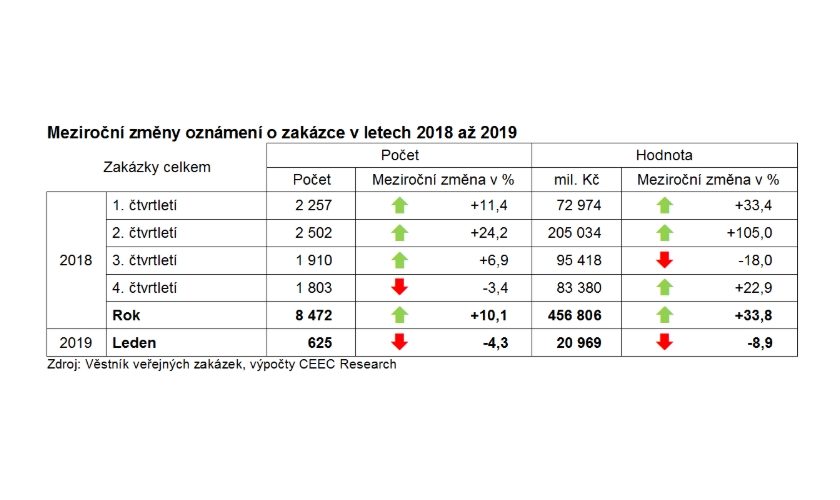 Meziroční změny oznámení o zakázce v letech 2018 až 2019