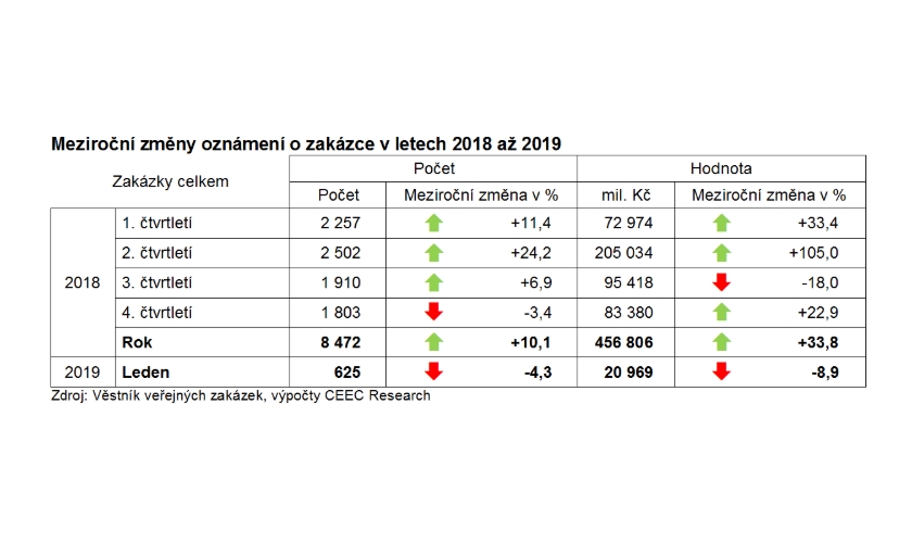 Meziroční změny oznámení o zakázce v letech 2018 až 2019