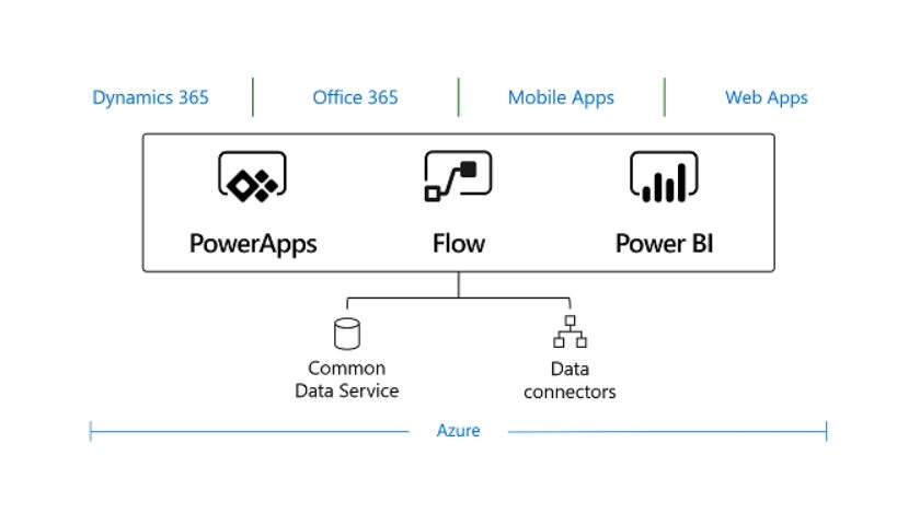 Microsoft Common Data Service