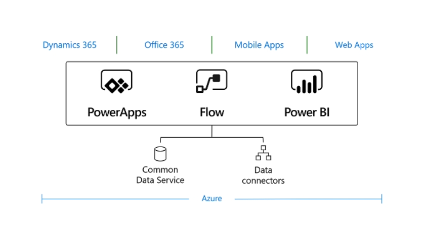 Microsoft Common Data Service
