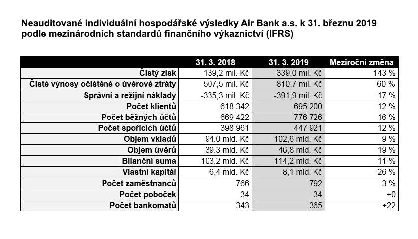 Neauditované hospodářské výsledky Air Bank