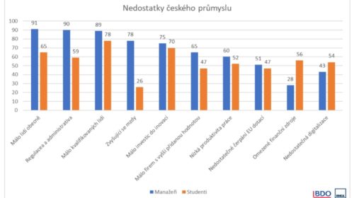Nedostatky českého průmyslu