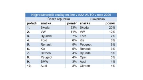 Nejprodávanější značky on-line v AAA AUTO v roce 2020