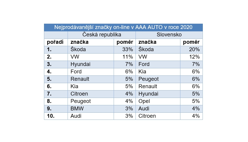 Nejprodávanější značky on-line v AAA AUTO v roce 2020