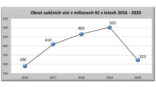 Obrat aukčních síní mince