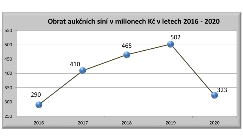 Obrat aukčních síní mince