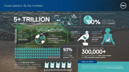 Ocean plastics Dell