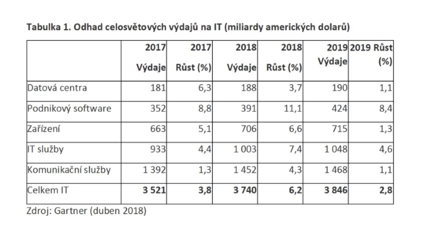 Odhad celosvětových výdajů na IT