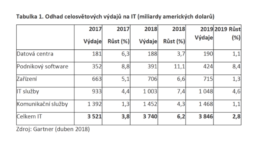 Odhad celosvětových výdajů na IT