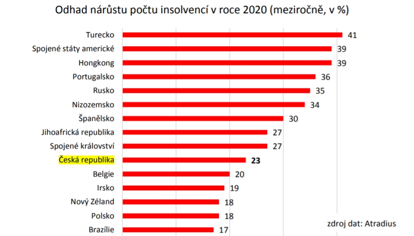 Odhad nárůstu počtu insolvencí v roce 2020