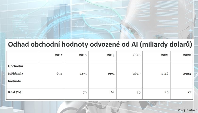 Odhad obchodní hodnoty odvozené od AI