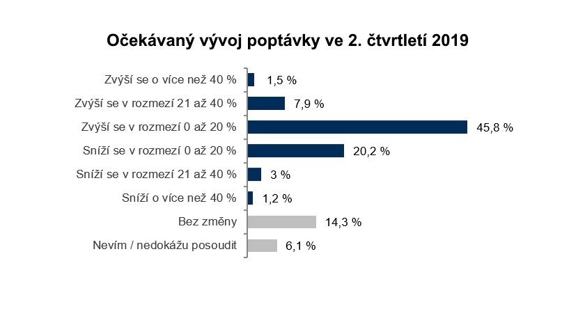 Očekávaný vývoj poptávky ve 2. čtvrtletí 2019