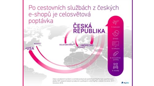 PayPal e-shopy v ČR