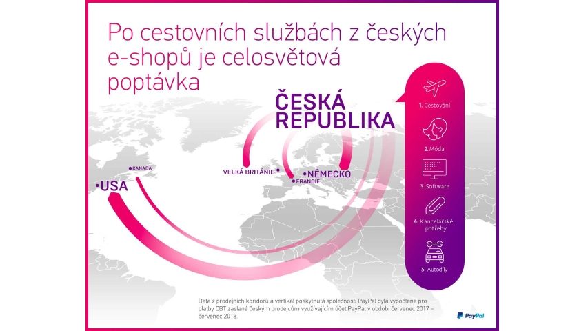 PayPal e-shopy v ČR