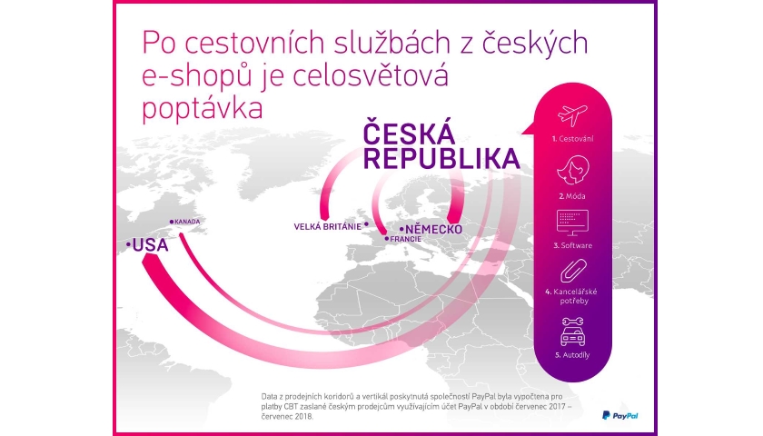 PayPal e-shopy v ČR