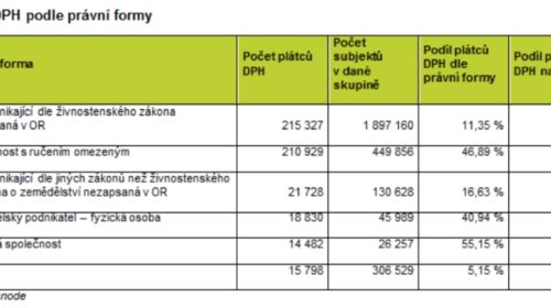 Plátci DPH